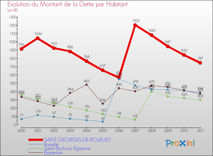 Evolution de la dette par habitant pour la commune de SAINT-GEORGES-DE-ROUELLEY et les communes proches Comparaison de la dette par habitant pour SAINT-GEORGES-DE-ROUELLEY et les communes voisines