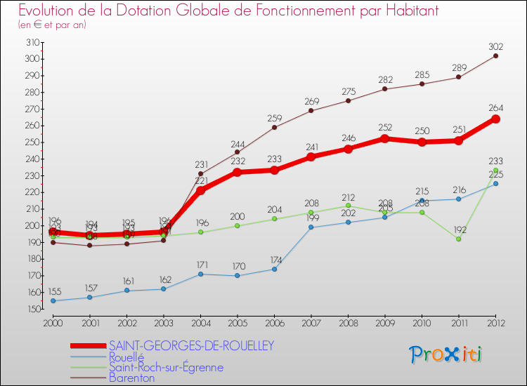 Evolution et montant de la dotation globale de fonctionnement par Habitant pour SAINT-GEORGES-DE-ROUELLEY et les communes proches Comparaison des dotations globales de fonctionnement par habitant pour SAINT-GEORGES-DE-ROUELLEY et les communes voisines
