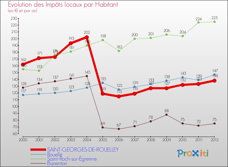 Evolution et montant des impôts locaux par Habitant pour SAINT-GEORGES-DE-ROUELLEY et les communes proches Comparaison des impôts locaux par habitant pour SAINT-GEORGES-DE-ROUELLEY et les communes voisines