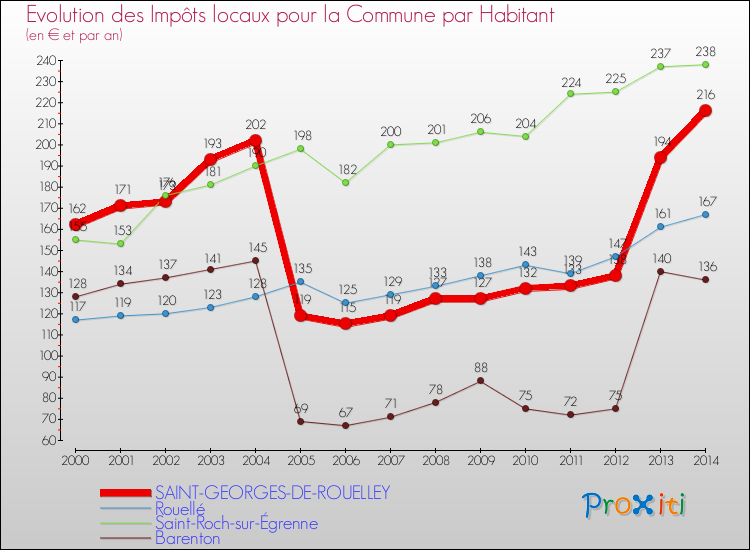 Evolution et montant des impôts locaux par Habitant pour SAINT-GEORGES-DE-ROUELLEY et les communes proches de 2000 à 2014 Comparaison des impôts locaux par habitant pour SAINT-GEORGES-DE-ROUELLEY et les communes voisines de 2000 à 2014