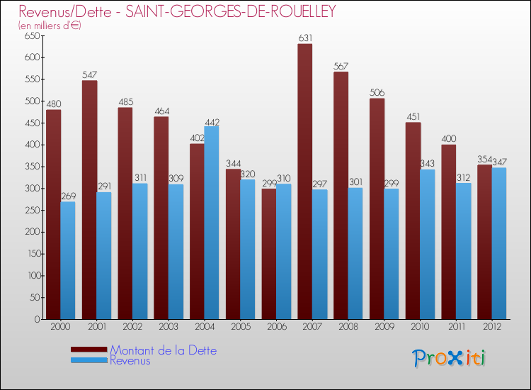 Evolution comparée de la dette et des revenus pour la commune de SAINT-GEORGES-DE-ROUELLEY de 2000 à 2012 Comparaison de la dette et des revenus pour SAINT-GEORGES-DE-ROUELLEY de 2000 à 2012