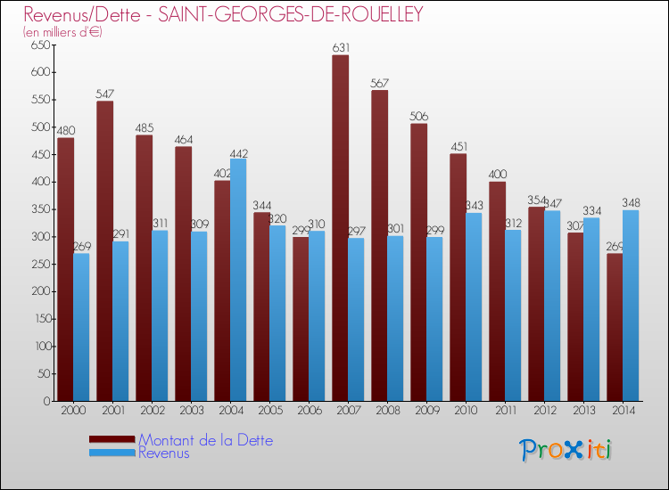 Evolution comparée de la dette et des revenus pour la commune de SAINT-GEORGES-DE-ROUELLEY de 2000 à 2014 Comparaison de la dette et des revenus pour SAINT-GEORGES-DE-ROUELLEY de 2000 à 2014