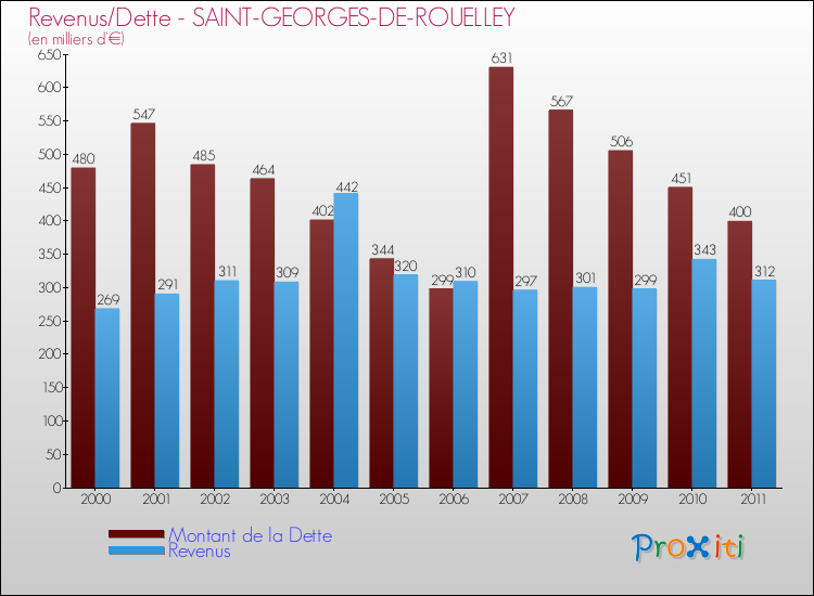Evolution comparée de la dette et des revenus pour la commune de SAINT-GEORGES-DE-ROUELLEY de 2000 à 2011 Comparaison de la dette et des revenus pour SAINT-GEORGES-DE-ROUELLEY de 2000 à 2011