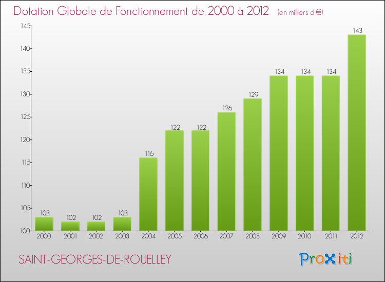 Evolution du montant de la Dotation Globale de Fonctionnement pour la commune de SAINT-GEORGES-DE-ROUELLEY de 2000 à 2012 Evolution du montant de la Dotation Globale de Fonctionnement pour SAINT-GEORGES-DE-ROUELLEY de 2000 à 2012