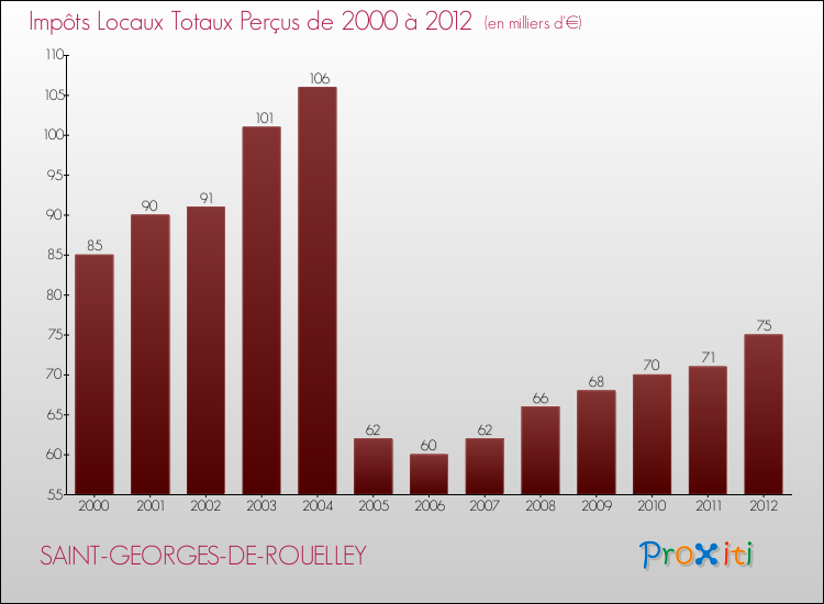 Evolution des Impôts Locaux pour la commune de SAINT-GEORGES-DE-ROUELLEY de 2000 à 2012 Evolution des Impôts Locaux pour SAINT-GEORGES-DE-ROUELLEY de 2000 à 2012