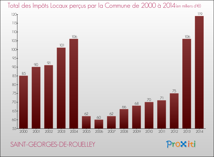 Evolution des Impôts Locaux pour la commune de SAINT-GEORGES-DE-ROUELLEY de 2000 à 2014 Evolution des Impôts Locaux pour SAINT-GEORGES-DE-ROUELLEY de 2000 à 2014