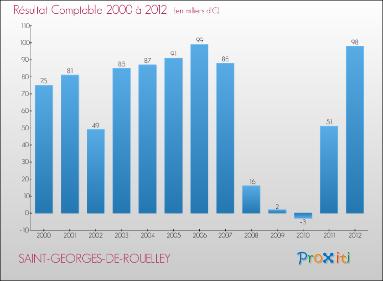 Evolution du résultat comptable pour la commune de SAINT-GEORGES-DE-ROUELLEY de 2000 à 2012 Evolution du résultat comptable pour SAINT-GEORGES-DE-ROUELLEY de 2000 à 2012