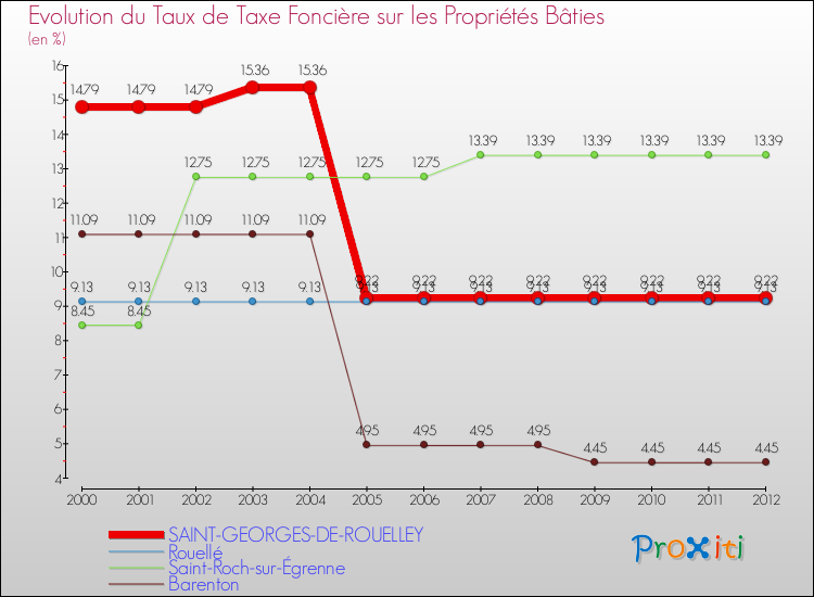 Evolution du taux de la taxe foncière sur le bati pour SAINT-GEORGES-DE-ROUELLEY et les communes proches de 2000 à 2012 Comparaison des taux de taxe foncière sur le bati pour SAINT-GEORGES-DE-ROUELLEY et les communes voisines de 2000 à 2012