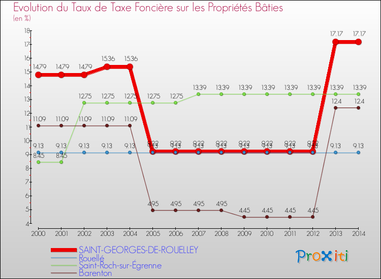 Evolution du taux de la taxe foncière sur le bati pour SAINT-GEORGES-DE-ROUELLEY et les communes proches de 2000 à 2014 Comparaison des taux de taxe foncière sur le bati pour SAINT-GEORGES-DE-ROUELLEY et les communes voisines de 2000 à 2014