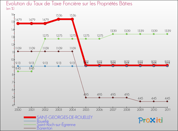 Evolution du taux de la taxe foncière sur le bati pour SAINT-GEORGES-DE-ROUELLEY et les communes proches Comparaison des taux de taxe foncière sur le bati pour SAINT-GEORGES-DE-ROUELLEY et les communes voisines