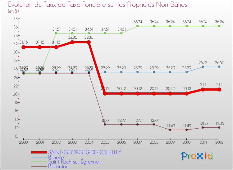 Evolution du taux de la taxe foncière sur les immeubles et terrains non batis pour SAINT-GEORGES-DE-ROUELLEY et les communes proches de 2000 à 2012 Comparaison des taux de la taxe foncière sur les immeubles et terrains non batis pour SAINT-GEORGES-DE-ROUELLEY et les communes voisines de 2000 à 2012