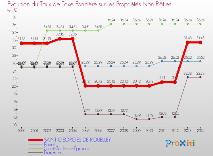 Evolution du taux de la taxe foncière sur les immeubles et terrains non batis pour SAINT-GEORGES-DE-ROUELLEY et les communes proches de 2000 à 2014 Comparaison des taux de la taxe foncière sur les immeubles et terrains non batis pour SAINT-GEORGES-DE-ROUELLEY et les communes voisines de 2000 à 2014