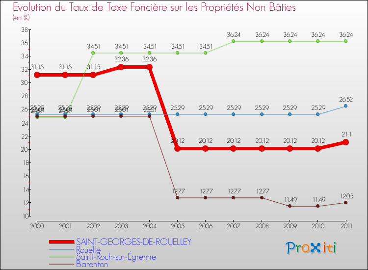 Evolution du taux de la taxe foncière sur les immeubles et terrains non batis pour SAINT-GEORGES-DE-ROUELLEY et les communes proches Comparaison des taux de la taxe foncière sur les immeubles et terrains non batis pour SAINT-GEORGES-DE-ROUELLEY et les communes voisines