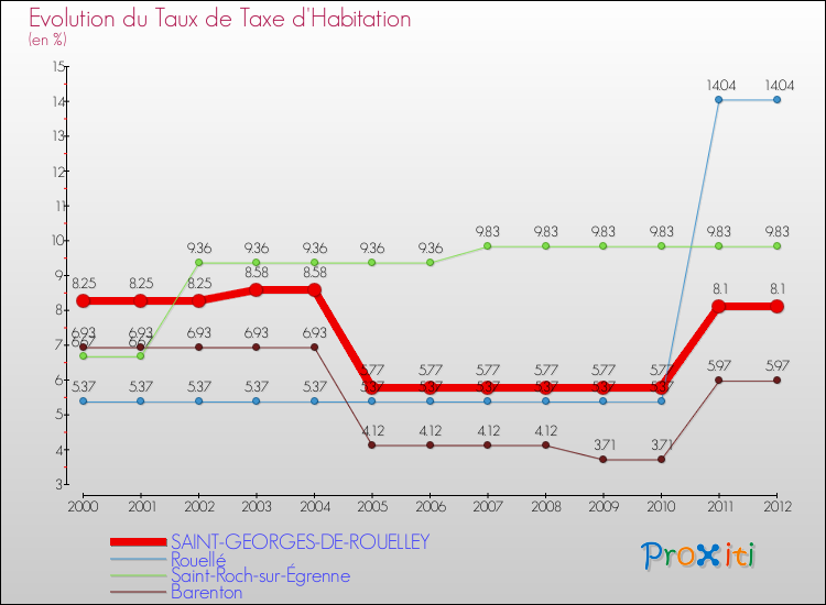 Evolution du taux de la taxe d'habitation pour SAINT-GEORGES-DE-ROUELLEY et les communes proches Comparaison des taux de la taxe d'habitation pour SAINT-GEORGES-DE-ROUELLEY et les communes voisines