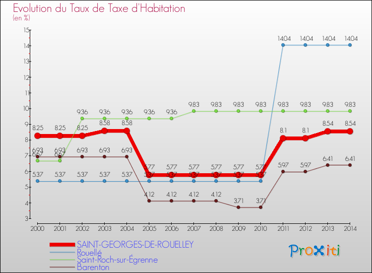 Evolution du taux de la taxe d'habitation pour SAINT-GEORGES-DE-ROUELLEY et les communes proches de 2000 à 2014 Comparaison des taux de la taxe d'habitation pour SAINT-GEORGES-DE-ROUELLEY et les communes voisines de 2000 à 2014