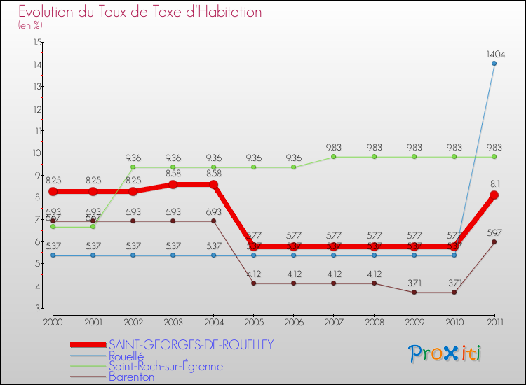 Evolution du taux de la taxe d'habitation pour SAINT-GEORGES-DE-ROUELLEY et les communes proches Comparaison des taux de la taxe d'habitation pour SAINT-GEORGES-DE-ROUELLEY et les communes voisines