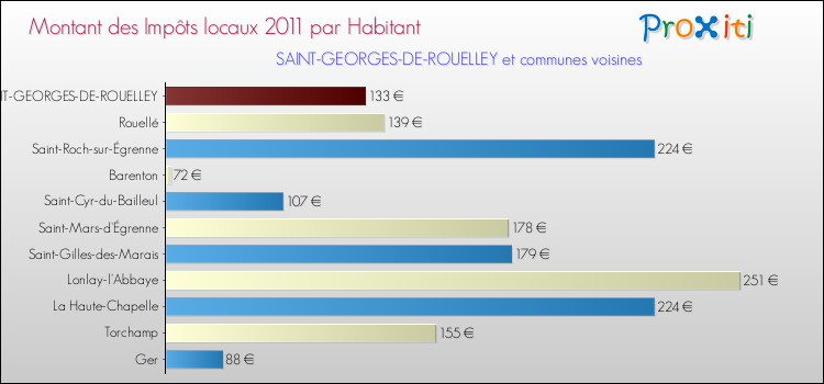 Montant des impôts locaux par Habitant pour SAINT-GEORGES-DE-ROUELLEY et les communes proches Comparaison des impôts locaux par habitant pour SAINT-GEORGES-DE-ROUELLEY et les communes voisines