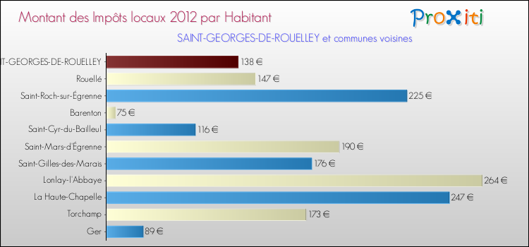 Montant des impôts locaux par Habitant pour SAINT-GEORGES-DE-ROUELLEY et les communes proches Comparaison des impôts locaux par habitant pour SAINT-GEORGES-DE-ROUELLEY et les communes voisines
