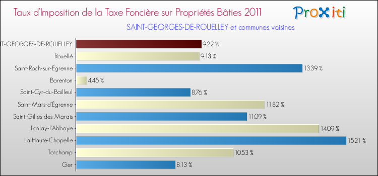 Taux d'imposition de la taxe foncière sur le bati 2011 pour SAINT-GEORGES-DE-ROUELLEY et les communes proches Comparaison des taux d'imposition de la taxe foncière sur le bati 2011 pour SAINT-GEORGES-DE-ROUELLEY et les communes voisines