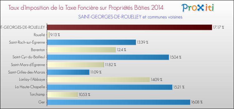 Taux d'imposition de la taxe foncière sur le bati 2014 pour SAINT-GEORGES-DE-ROUELLEY et les communes proches Comparaison des taux d'imposition de la taxe foncière sur le bati 2014 pour SAINT-GEORGES-DE-ROUELLEY et les communes voisines