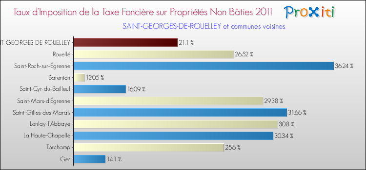 Taux d'imposition de la taxe foncière sur les immeubles et terrains non batis 2011 pour SAINT-GEORGES-DE-ROUELLEY et les communes proches Comparaison des taux d'imposition de la taxe foncière sur les immeubles et terrains non batis 2011 pour SAINT-GEORGES-DE-ROUELLEY et les communes voisines