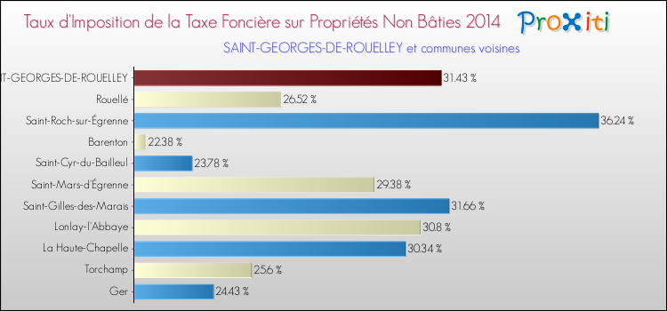 Taux d'imposition de la taxe foncière sur les immeubles et terrains non batis 2014 pour SAINT-GEORGES-DE-ROUELLEY et les communes proches Comparaison des taux d'imposition de la taxe foncière sur les immeubles et terrains non batis 2014 pour SAINT-GEORGES-DE-ROUELLEY et les communes voisines
