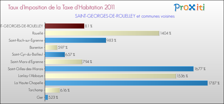 Taux d'imposition de la taxe d'habitation 2011 pour SAINT-GEORGES-DE-ROUELLEY et les communes proches Comparaison des taux d'imposition de la taxe d'habitation 2011 pour SAINT-GEORGES-DE-ROUELLEY et les communes voisines
