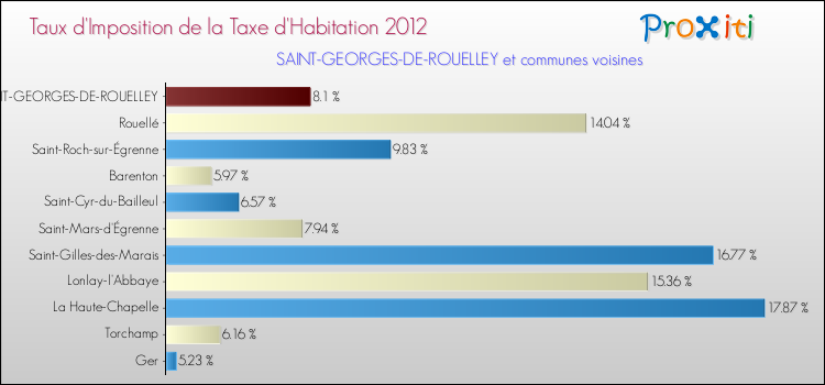 Taux d'imposition de la taxe d'habitation 2012 pour SAINT-GEORGES-DE-ROUELLEY et les communes proches Comparaison des taux d'imposition de la taxe d'habitation 2012 pour SAINT-GEORGES-DE-ROUELLEY et les communes voisines