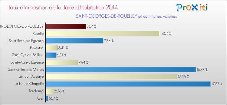 Taux d'imposition de la taxe d'habitation 2014 pour SAINT-GEORGES-DE-ROUELLEY et les communes proches Comparaison des taux d'imposition de la taxe d'habitation 2014 pour SAINT-GEORGES-DE-ROUELLEY et les communes voisines