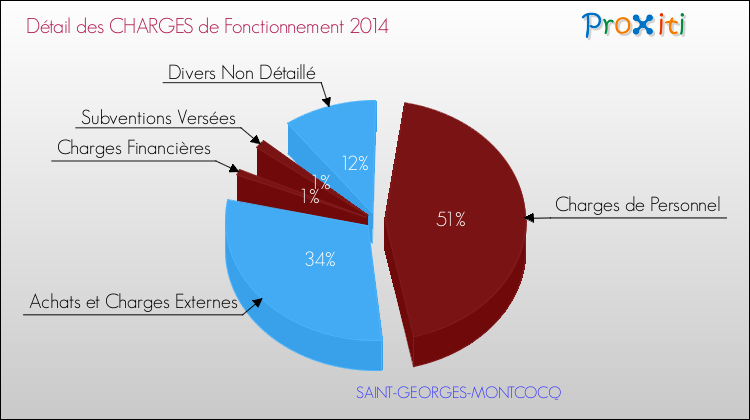 Décomposition des Charges de Fonctionnement 2014 de la commune de SAINT-GEORGES-MONTCOCQ Charges de Fonctionnement 2014 pour la commune de SAINT-GEORGES-MONTCOCQ