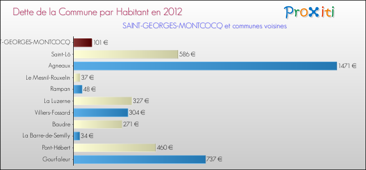 Dette par habitant de la commune en 2012 pour SAINT-GEORGES-MONTCOCQ et les communes proches Comparaison de la dette par habitant de la commune en 2012 pour SAINT-GEORGES-MONTCOCQ et les communes voisines