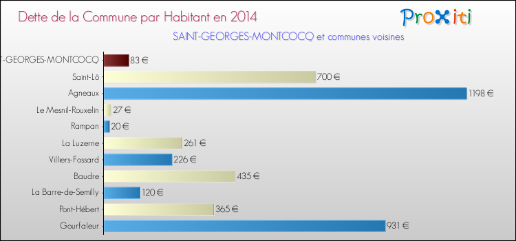 Dette par habitant de la commune en 2014 pour SAINT-GEORGES-MONTCOCQ et les communes proches Comparaison de la dette par habitant de la commune en 2014 pour SAINT-GEORGES-MONTCOCQ et les communes voisines