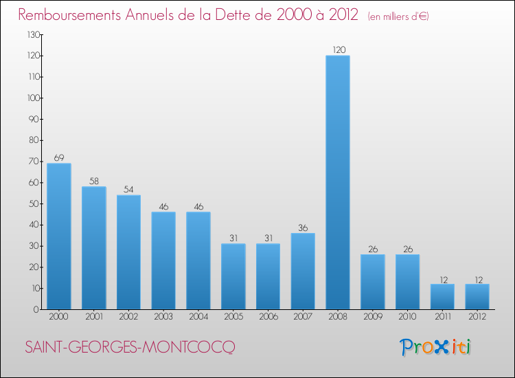Evolution de l'annuité de la dette pour la commune de SAINT-GEORGES-MONTCOCQ de 2000 à 2012 Annuités de la dette pour SAINT-GEORGES-MONTCOCQ de 2000 à 2012