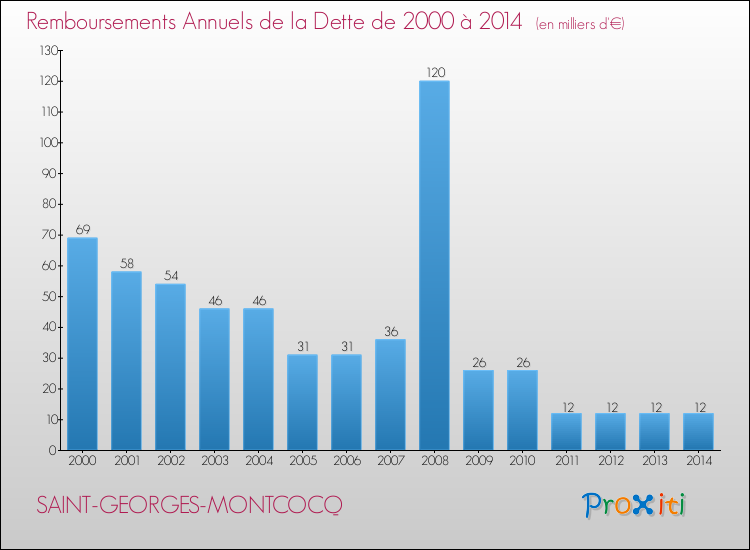 Evolution de l'annuité de la dette pour la commune de SAINT-GEORGES-MONTCOCQ de 2000 à 2014 Annuités de la dette pour SAINT-GEORGES-MONTCOCQ de 2000 à 2014