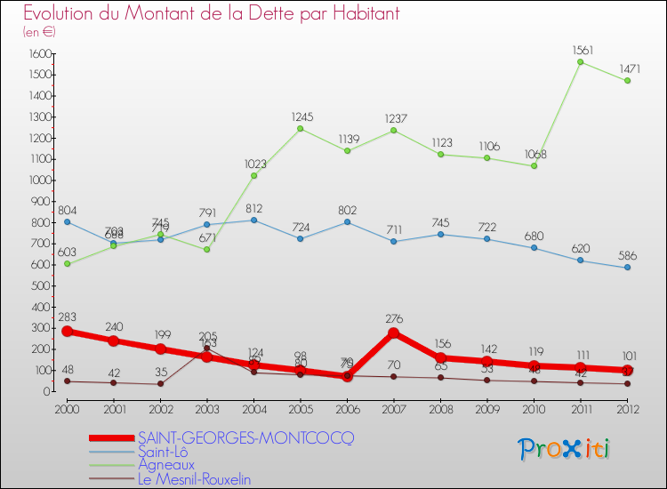Evolution de la dette par habitant pour la commune de SAINT-GEORGES-MONTCOCQ et les communes proches de 2000 à 2012 Comparaison de la dette par habitant pour SAINT-GEORGES-MONTCOCQ et les communes voisines de 2000 à 2012