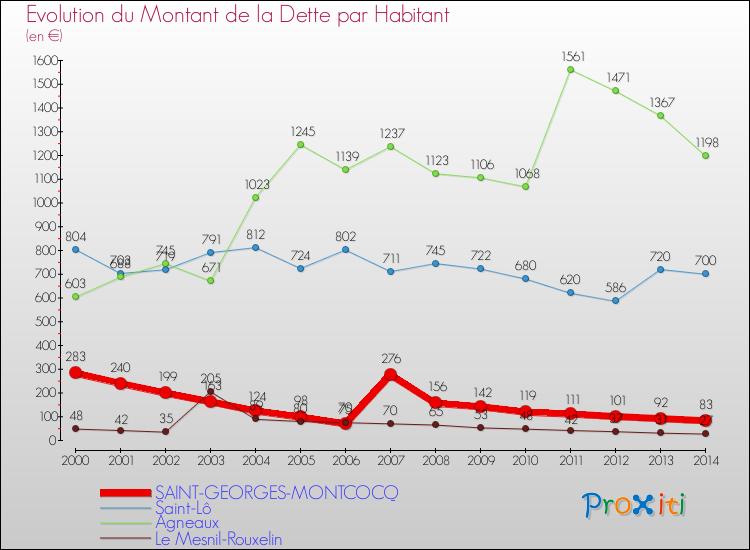 Evolution de la dette par habitant pour la commune de SAINT-GEORGES-MONTCOCQ et les communes proches de 2000 à 2014 Comparaison de la dette par habitant pour SAINT-GEORGES-MONTCOCQ et les communes voisines de 2000 à 2014