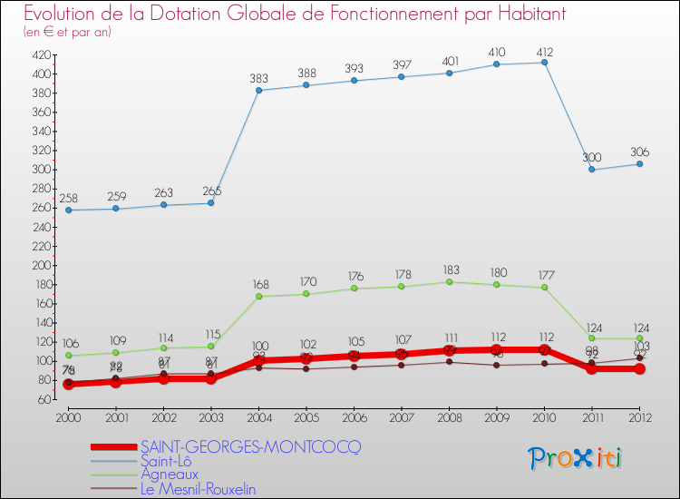 Evolution et montant de la dotation globale de fonctionnement par Habitant pour SAINT-GEORGES-MONTCOCQ et les communes proches Comparaison des dotations globales de fonctionnement par habitant pour SAINT-GEORGES-MONTCOCQ et les communes voisines