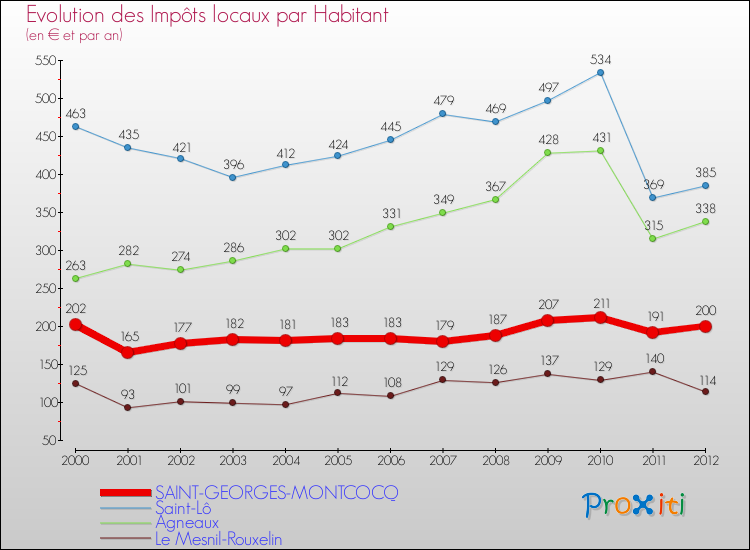 Evolution et montant des impôts locaux par Habitant pour SAINT-GEORGES-MONTCOCQ et les communes proches Comparaison des impôts locaux par habitant pour SAINT-GEORGES-MONTCOCQ et les communes voisines