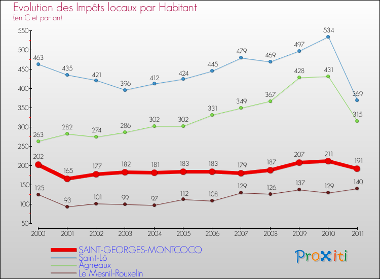 Evolution et montant des impôts locaux par Habitant pour SAINT-GEORGES-MONTCOCQ et les communes proches Comparaison des impôts locaux par habitant pour SAINT-GEORGES-MONTCOCQ et les communes voisines