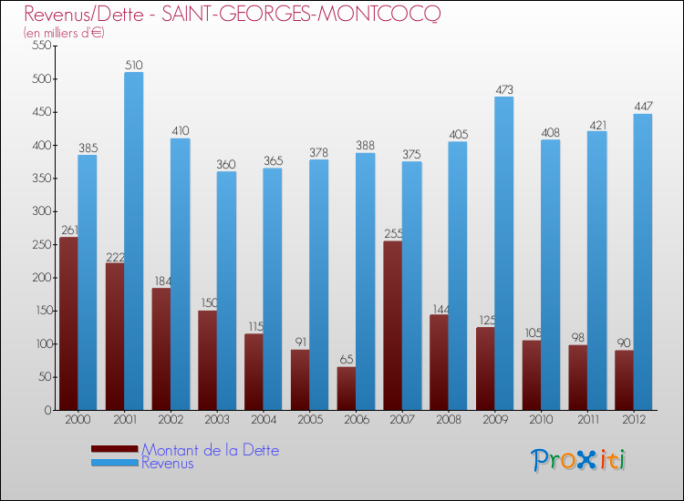 Evolution comparée de la dette et des revenus pour la commune de SAINT-GEORGES-MONTCOCQ de 2000 à 2012 Comparaison de la dette et des revenus pour SAINT-GEORGES-MONTCOCQ de 2000 à 2012