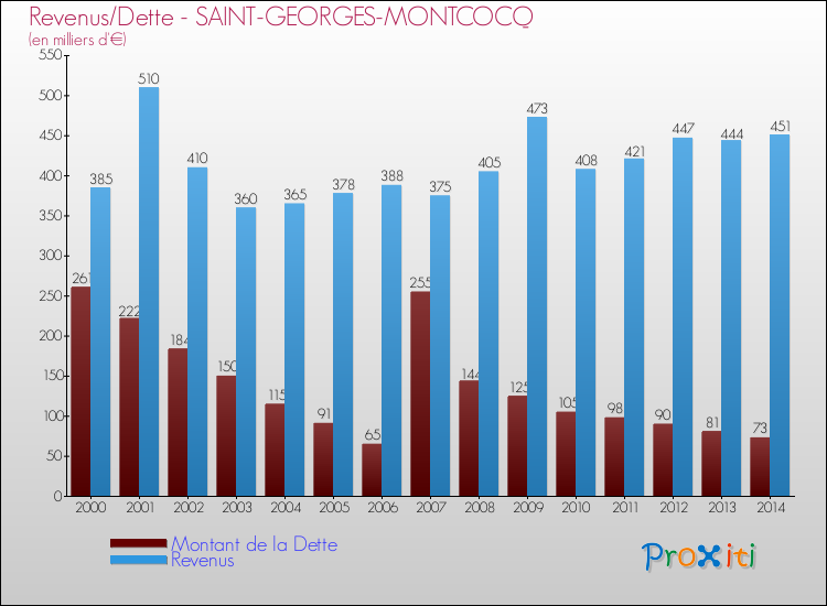 Evolution comparée de la dette et des revenus pour la commune de SAINT-GEORGES-MONTCOCQ de 2000 à 2014 Comparaison de la dette et des revenus pour SAINT-GEORGES-MONTCOCQ de 2000 à 2014