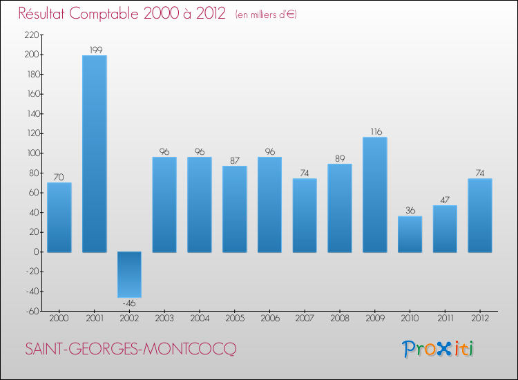 Evolution du résultat comptable pour la commune de SAINT-GEORGES-MONTCOCQ de 2000 à 2012 Evolution du résultat comptable pour SAINT-GEORGES-MONTCOCQ de 2000 à 2012