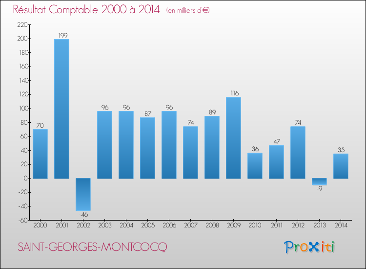 Evolution du résultat comptable pour la commune de SAINT-GEORGES-MONTCOCQ de 2000 à 2014 Evolution du résultat comptable pour SAINT-GEORGES-MONTCOCQ de 2000 à 2014