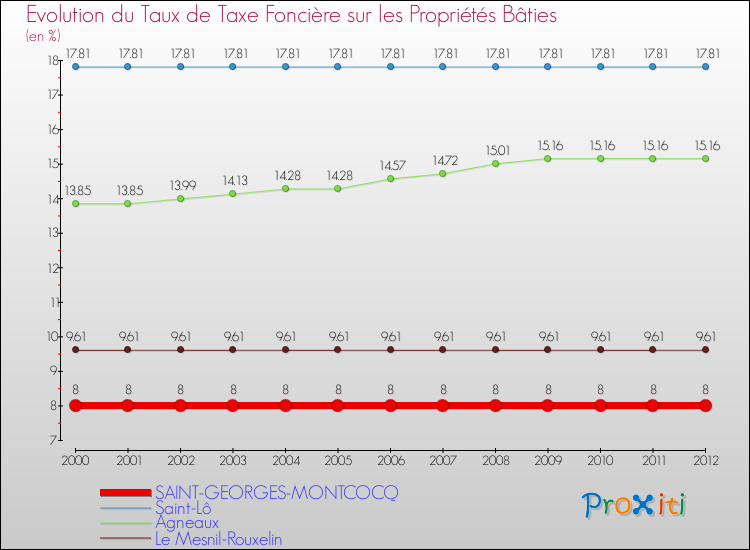 Evolution du taux de la taxe foncière sur le bati pour SAINT-GEORGES-MONTCOCQ et les communes proches de 2000 à 2012 Comparaison des taux de taxe foncière sur le bati pour SAINT-GEORGES-MONTCOCQ et les communes voisines de 2000 à 2012