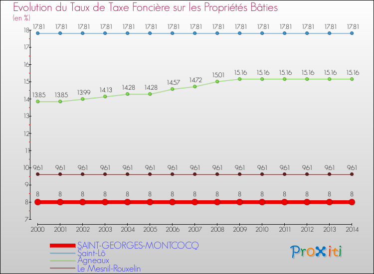 Evolution du taux de la taxe foncière sur le bati pour SAINT-GEORGES-MONTCOCQ et les communes proches de 2000 à 2014 Comparaison des taux de taxe foncière sur le bati pour SAINT-GEORGES-MONTCOCQ et les communes voisines de 2000 à 2014