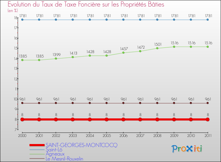 Evolution du taux de la taxe foncière sur le bati pour SAINT-GEORGES-MONTCOCQ et les communes proches Comparaison des taux de taxe foncière sur le bati pour SAINT-GEORGES-MONTCOCQ et les communes voisines