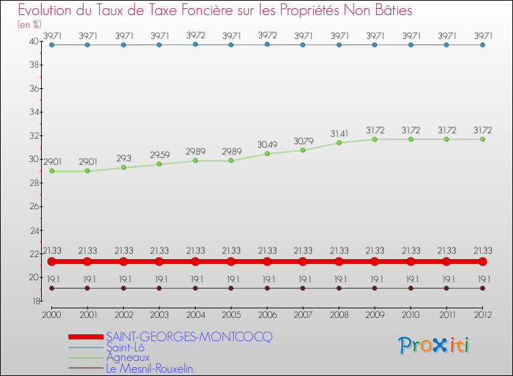 Evolution du taux de la taxe foncière sur les immeubles et terrains non batis pour SAINT-GEORGES-MONTCOCQ et les communes proches de 2000 à 2012 Comparaison des taux de la taxe foncière sur les immeubles et terrains non batis pour SAINT-GEORGES-MONTCOCQ et les communes voisines de 2000 à 2012