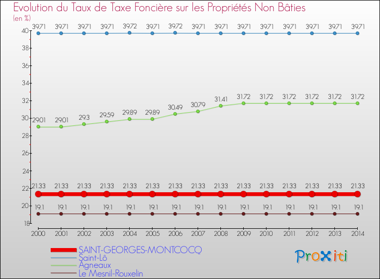 Evolution du taux de la taxe foncière sur les immeubles et terrains non batis pour SAINT-GEORGES-MONTCOCQ et les communes proches de 2000 à 2014 Comparaison des taux de la taxe foncière sur les immeubles et terrains non batis pour SAINT-GEORGES-MONTCOCQ et les communes voisines de 2000 à 2014