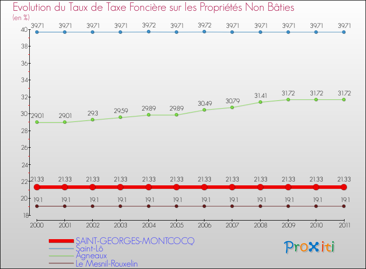 Evolution du taux de la taxe foncière sur les immeubles et terrains non batis pour SAINT-GEORGES-MONTCOCQ et les communes proches Comparaison des taux de la taxe foncière sur les immeubles et terrains non batis pour SAINT-GEORGES-MONTCOCQ et les communes voisines