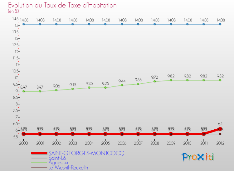 Evolution du taux de la taxe d'habitation pour SAINT-GEORGES-MONTCOCQ et les communes proches Comparaison des taux de la taxe d'habitation pour SAINT-GEORGES-MONTCOCQ et les communes voisines